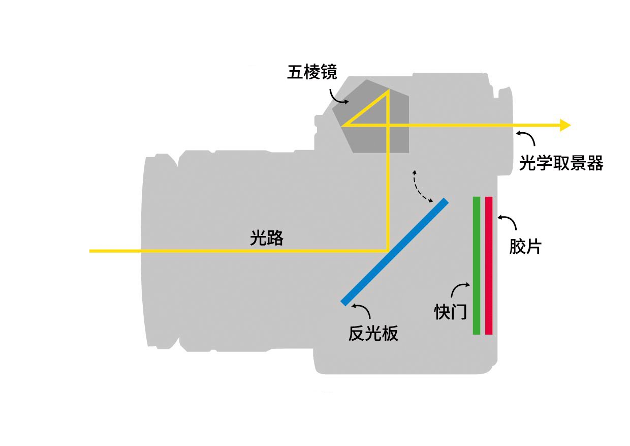 单反结构图